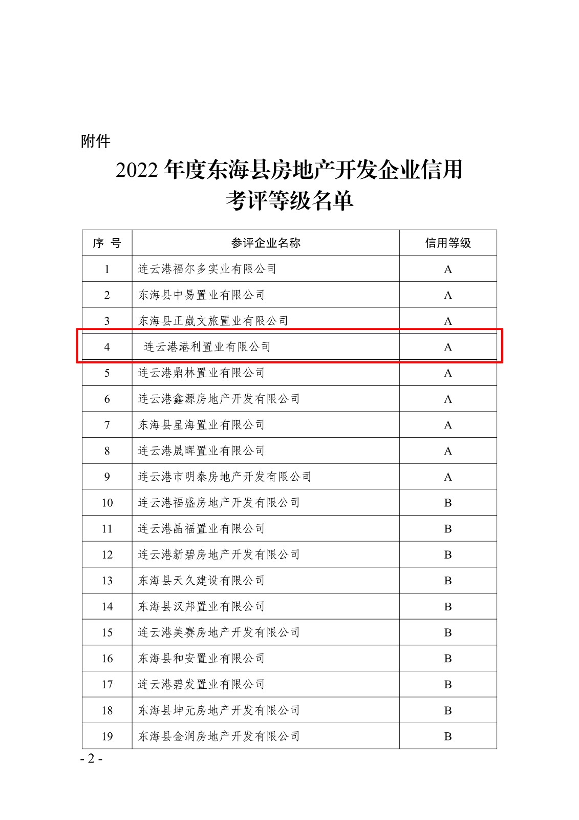 2022年度東?？h房地產(chǎn)開發(fā)企業(yè)信用考評等級名單_2.jpg